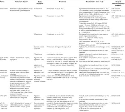 Pharmacotherapy of Behavioral and Psychological Symptoms of Dementia: State of the Art and Future Progress